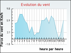 Evolution du vent de la ville Aire-sur-l'Adour